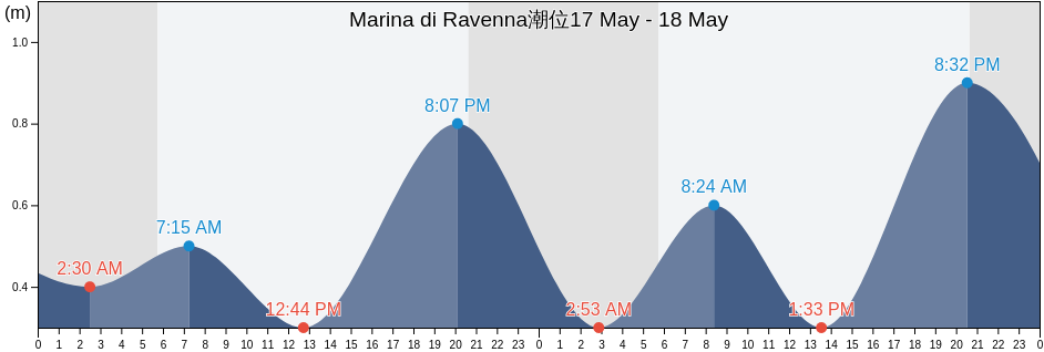 Marina di Ravenna, Provincia di Ravenna, Emilia-Romagna, Italy潮位
