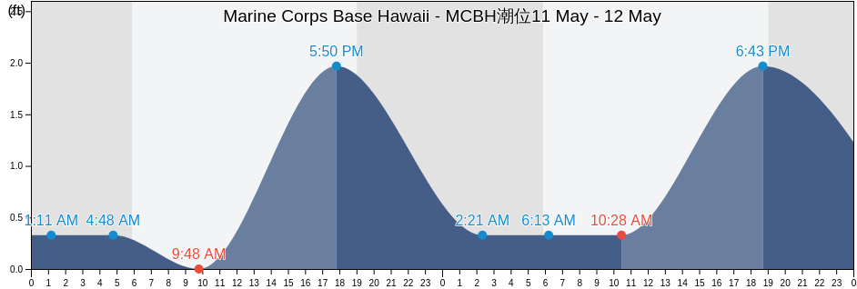 Marine Corps Base Hawaii - MCBH, Honolulu County, Hawaii, United States潮位