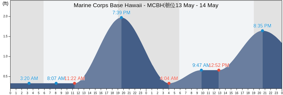 Marine Corps Base Hawaii - MCBH, Honolulu County, Hawaii, United States潮位