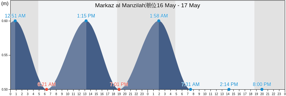 Markaz al Manzilah, Dakahlia, Egypt潮位