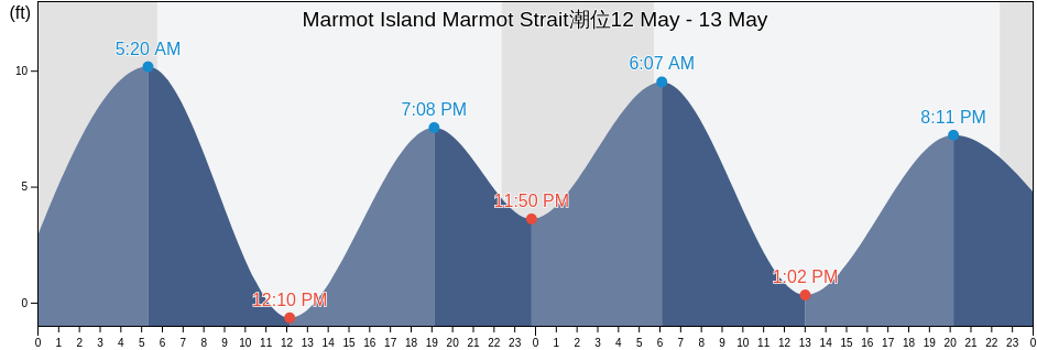 Marmot Island Marmot Strait, Kodiak Island Borough, Alaska, United States潮位