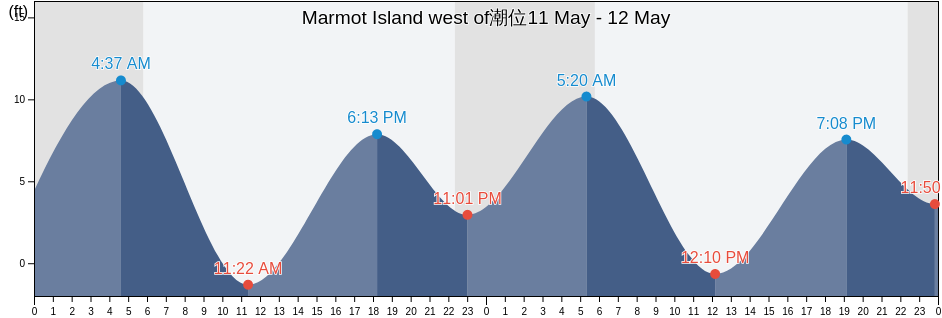 Marmot Island west of, Kodiak Island Borough, Alaska, United States潮位