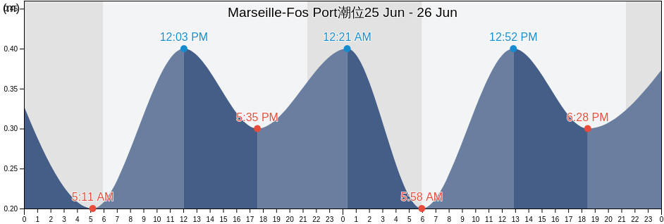 Marseille-Fos Port, Bouches-du-Rhône, Provence-Alpes-Côte d'Azur, France潮位