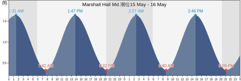 Marshall Hall Md., City of Alexandria, Virginia, United States潮位