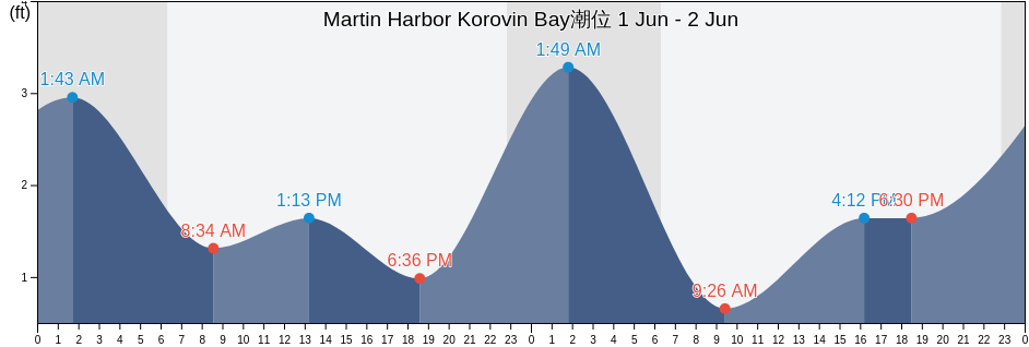 Martin Harbor Korovin Bay, Aleutians West Census Area, Alaska, United States潮位