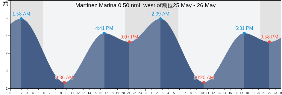 Martinez Marina 0.50 nmi. west of, Contra Costa County, California, United States潮位