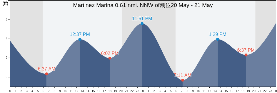 Martinez Marina 0.61 nmi. NNW of, Contra Costa County, California, United States潮位