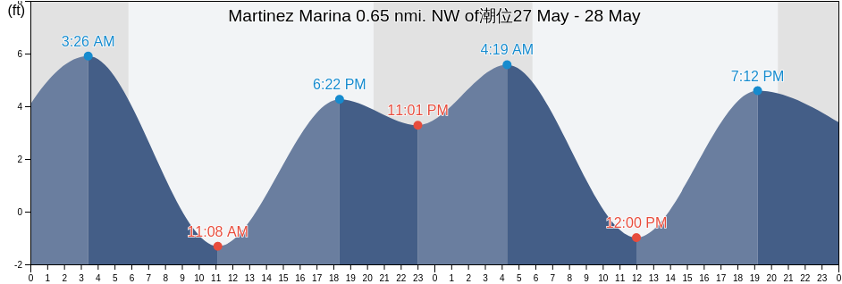 Martinez Marina 0.65 nmi. NW of, Contra Costa County, California, United States潮位