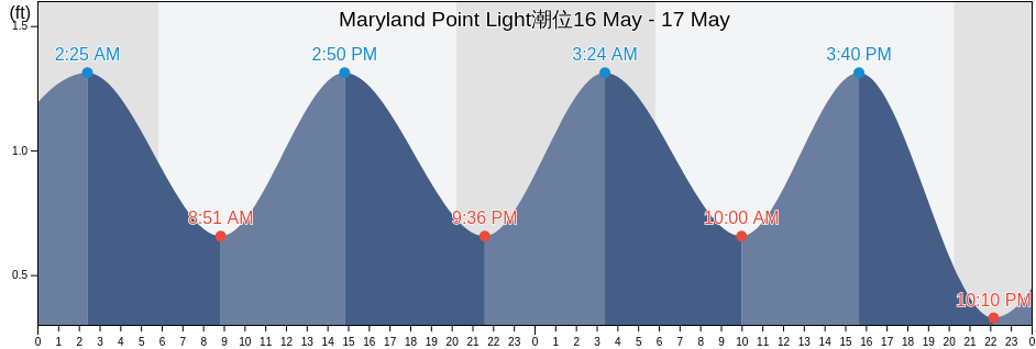 Maryland Point Light, Howard County, Maryland, United States潮位