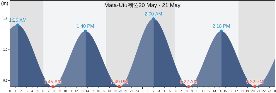Mata-Utu, Uvea, Wallis and Futuna潮位