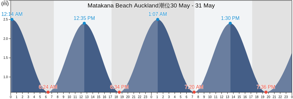 Matakana Beach Auckland, Auckland, Auckland, New Zealand潮位