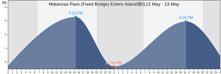 Matanzas Pass (Fixed Bridge) Estero Island, Lee County, Florida, United States潮位