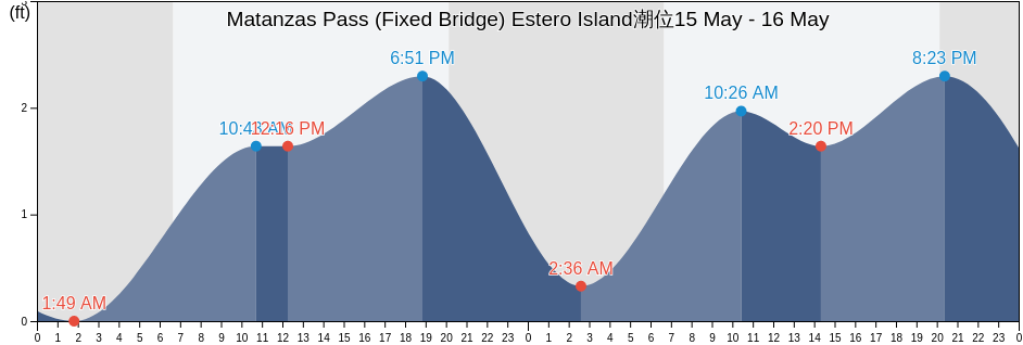 Matanzas Pass (Fixed Bridge) Estero Island, Lee County, Florida, United States潮位