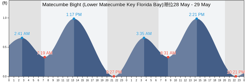 Matecumbe Bight (Lower Matecumbe Key Florida Bay), Miami-Dade County, Florida, United States潮位