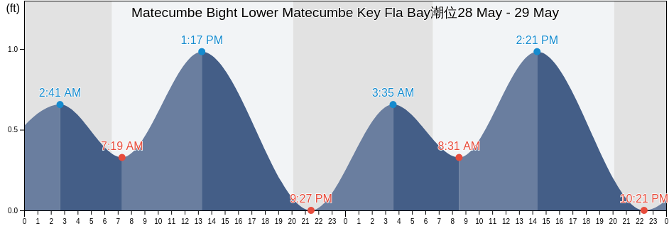 Matecumbe Bight Lower Matecumbe Key Fla Bay, Miami-Dade County, Florida, United States潮位