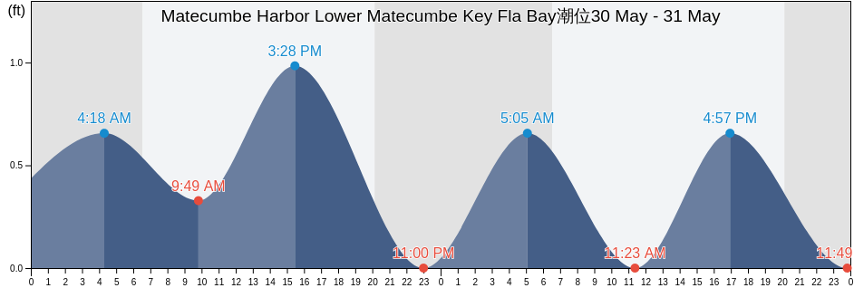 Matecumbe Harbor Lower Matecumbe Key Fla Bay, Miami-Dade County, Florida, United States潮位