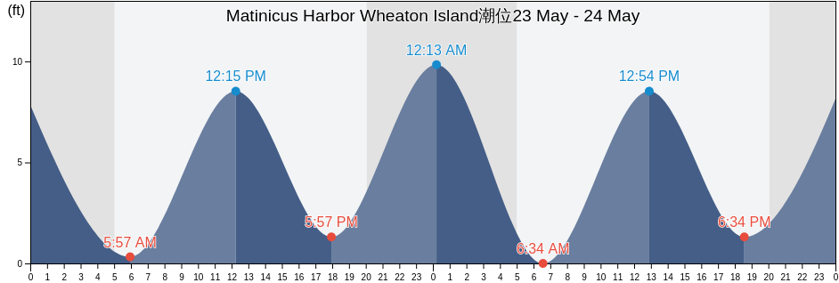Matinicus Harbor Wheaton Island, Knox County, Maine, United States潮位