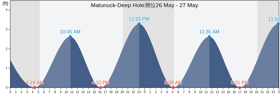 Matunuck-Deep Hole, Washington County, Rhode Island, United States潮位