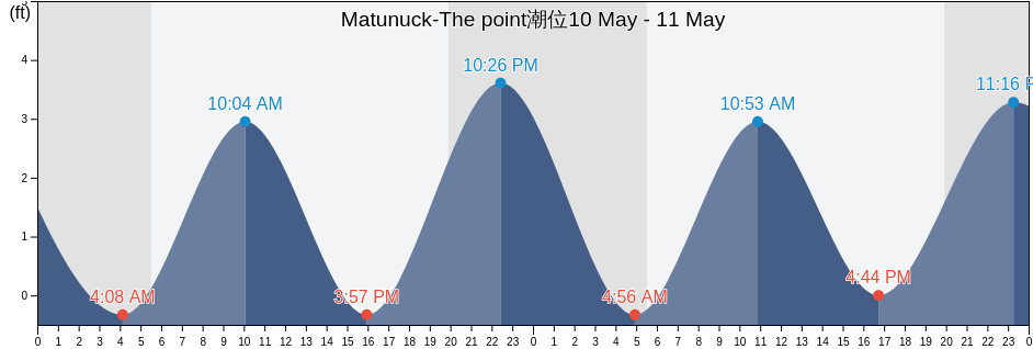 Matunuck-The point, Washington County, Rhode Island, United States潮位