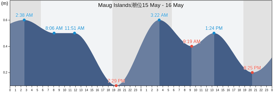 Maug Islands, Northern Islands, Northern Mariana Islands潮位