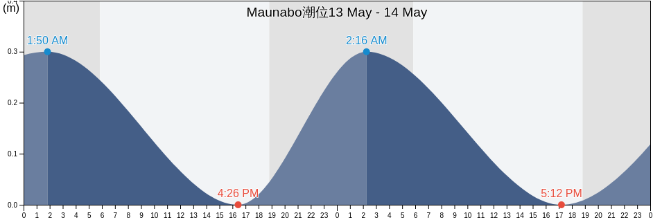 Maunabo, Maunabo Barrio-Pueblo, Maunabo, Puerto Rico潮位