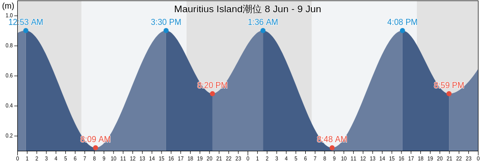 Mauritius Island, Réunion, Réunion, Reunion潮位