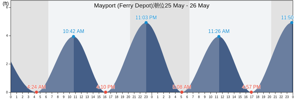 Mayport (Ferry Depot), Duval County, Florida, United States潮位
