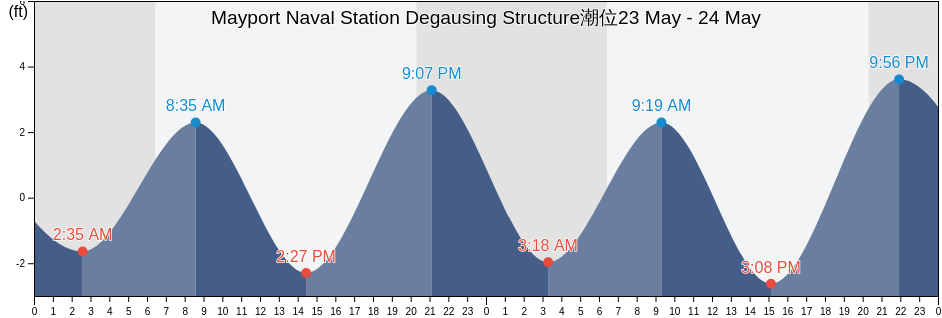 Mayport Naval Station Degausing Structure, Duval County, Florida, United States潮位