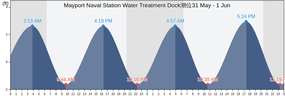 Mayport Naval Station Water Treatment Dock, Duval County, Florida, United States潮位