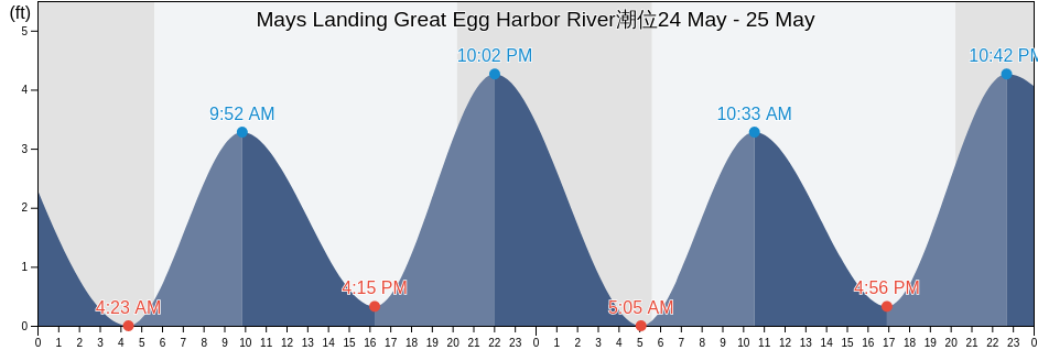 Mays Landing Great Egg Harbor River, Atlantic County, New Jersey, United States潮位