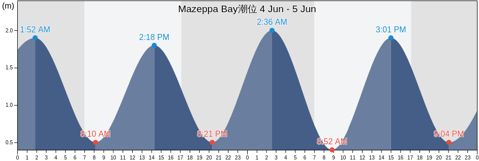 Mazeppa Bay, Buffalo City Metropolitan Municipality, Eastern Cape, South Africa潮位