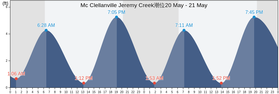 Mc Clellanville Jeremy Creek, Georgetown County, South Carolina, United States潮位