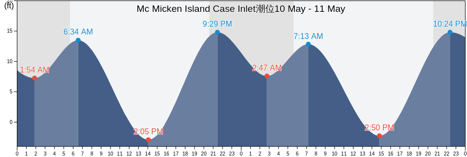 Mc Micken Island Case Inlet, Mason County, Washington, United States潮位