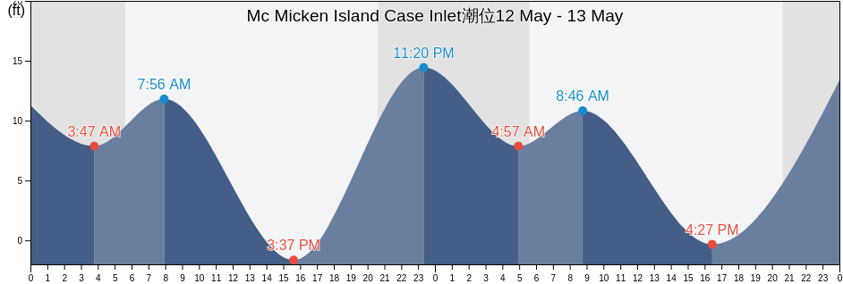 Mc Micken Island Case Inlet, Mason County, Washington, United States潮位