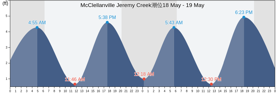 McClellanville Jeremy Creek, Georgetown County, South Carolina, United States潮位