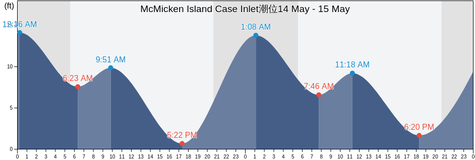 McMicken Island Case Inlet, Mason County, Washington, United States潮位