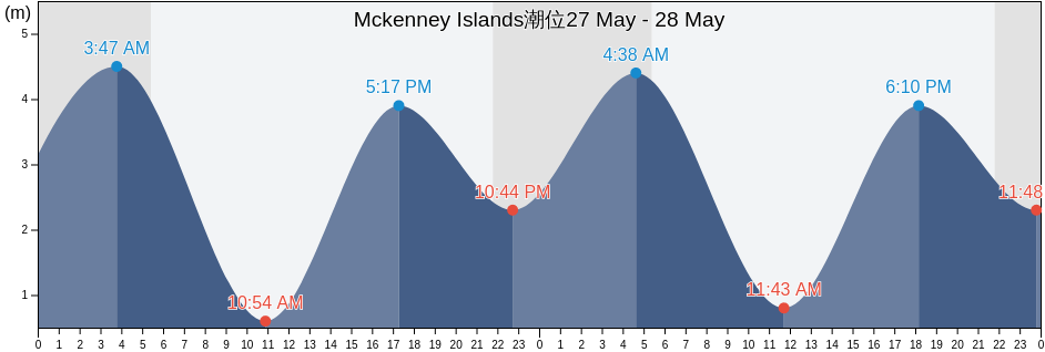 Mckenney Islands, Central Coast Regional District, British Columbia, Canada潮位