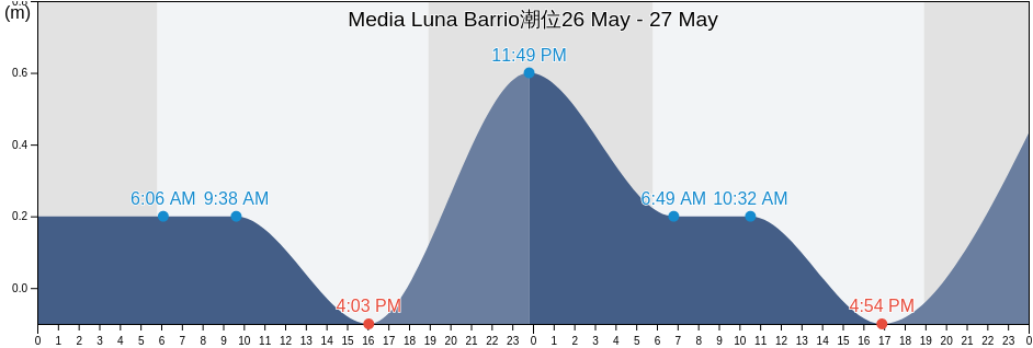 Media Luna Barrio, Toa Baja, Puerto Rico潮位