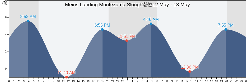 Meins Landing Montezuma Slough, Solano County, California, United States潮位