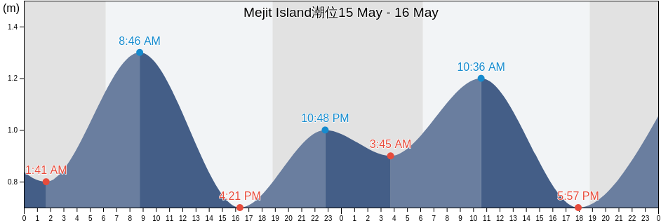 Mejit Island, Marshall Islands潮位