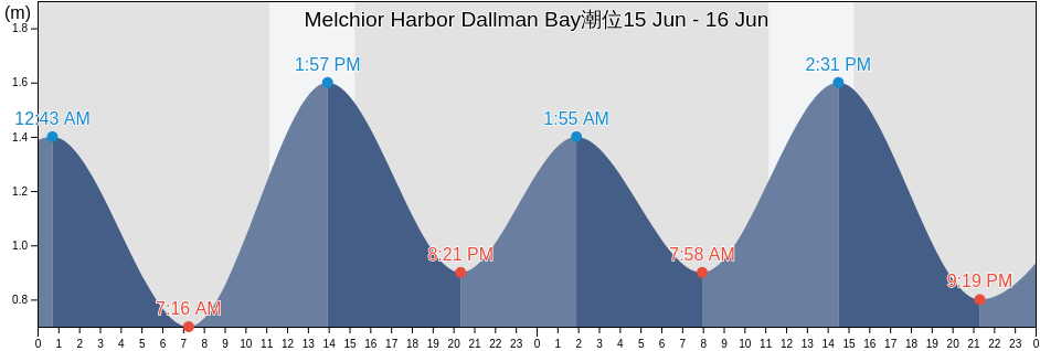Melchior Harbor Dallman Bay, Departamento de Ushuaia, Tierra del Fuego, Argentina潮位