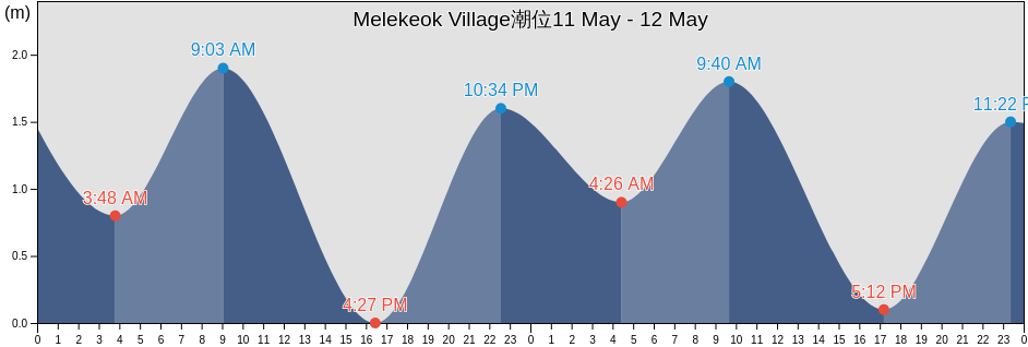 Melekeok Village, Melekeok, Palau潮位