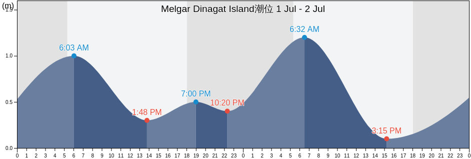 Melgar Dinagat Island, Dinagat Islands, Caraga, Philippines潮位