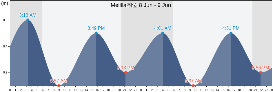 Melilla, Melilla, Melilla, Spain潮位