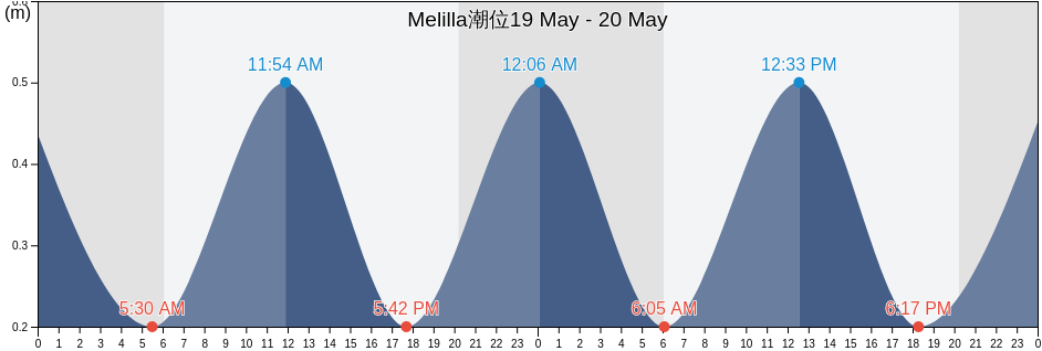 Melilla, Melilla, Spain潮位