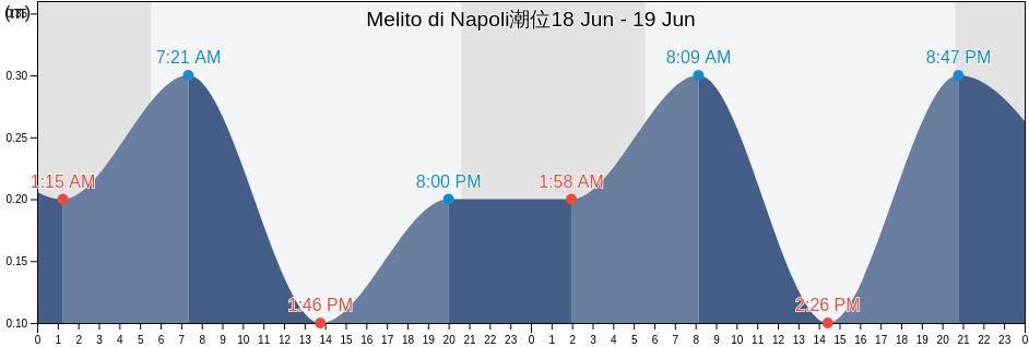 Melito di Napoli, Napoli, Campania, Italy潮位