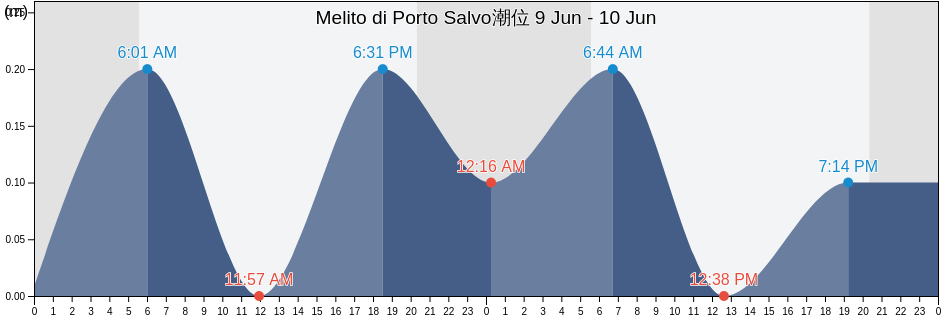 Melito di Porto Salvo, Provincia di Reggio Calabria, Calabria, Italy潮位