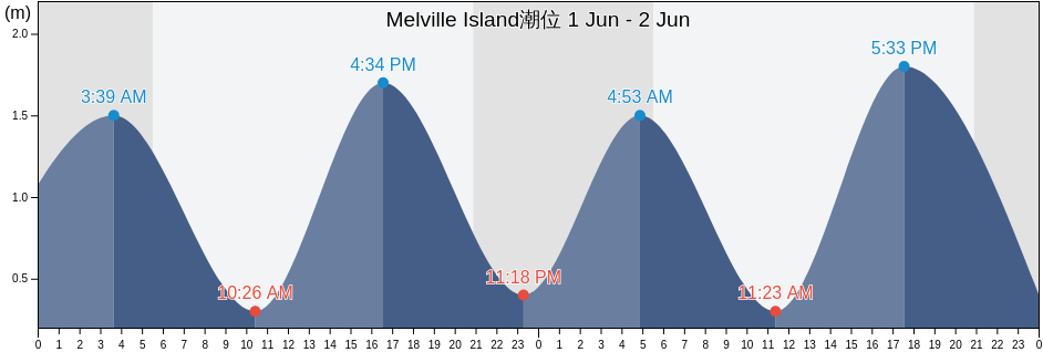 Melville Island, Nova Scotia, Canada潮位