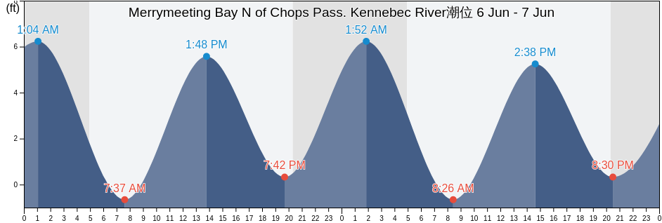 Merrymeeting Bay N of Chops Pass. Kennebec River, Sagadahoc County, Maine, United States潮位