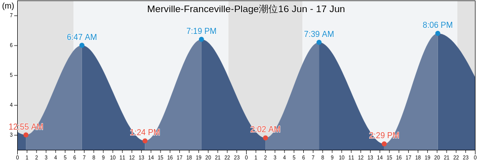Merville-Franceville-Plage, Calvados, Normandy, France潮位